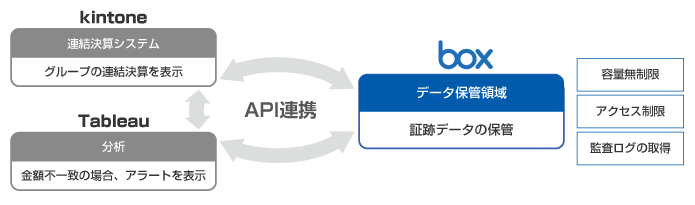 図：Boxと複数のツールをAPI連携させることで、業務プロセスの理想形を実現