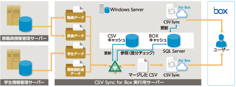 東京理科大学様向け CSV Sync の仕組み