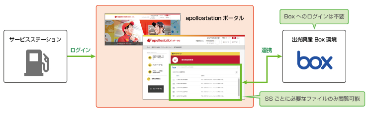 図：apollostationポータルとBoxの連携イメージ