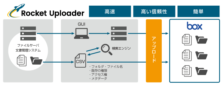 図：Rocket Uploader