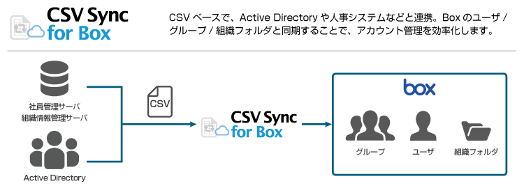 図：CSV Sync for Box