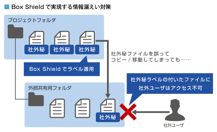 図：Box Shieldで実現する情報漏えい対策