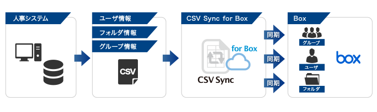Box活用ガイド Box導入を成功に導く5つのポイント ソリューション サービス 丸紅itソリューションズ株式会社