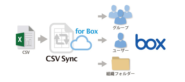 Boxのアカウント管理を容易に Csv Sync For Box ソリューション サービス 丸紅itソリューションズ株式会社