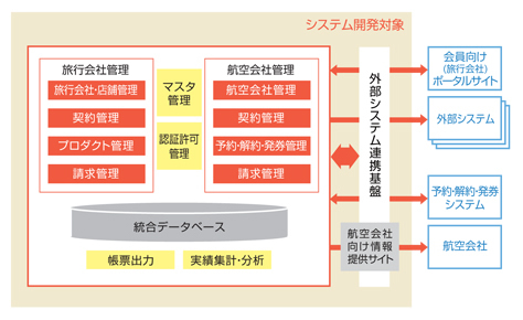 図：新システム概要図