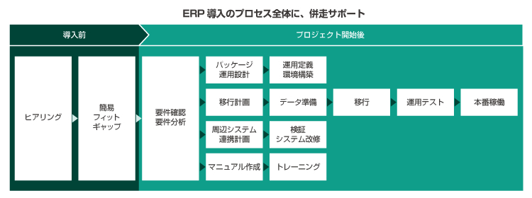 図：ERP導入のプロセス全体に、併走サポート