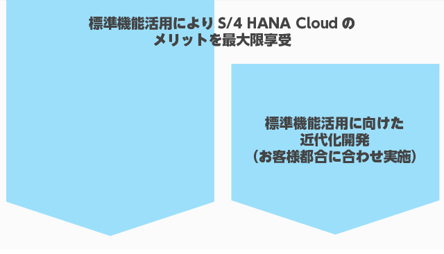 標準機能活用によりS/4 HANA Cloudのメリットを最大限享受 / 標準機能活用に向けた近代化開発（お客様都合にあわせ実施）