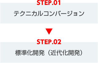 STEP.01 テクニカルコンバージョン　→　STEP.02 標準化開発（近代化開発）