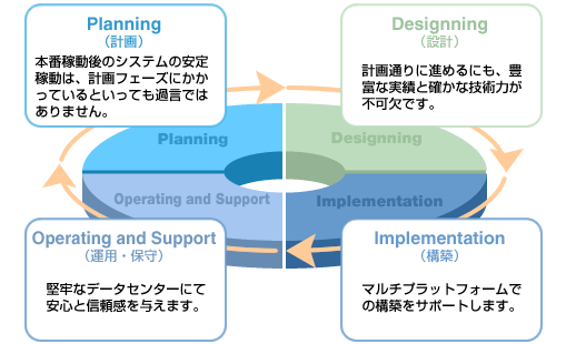 サービスメニュー