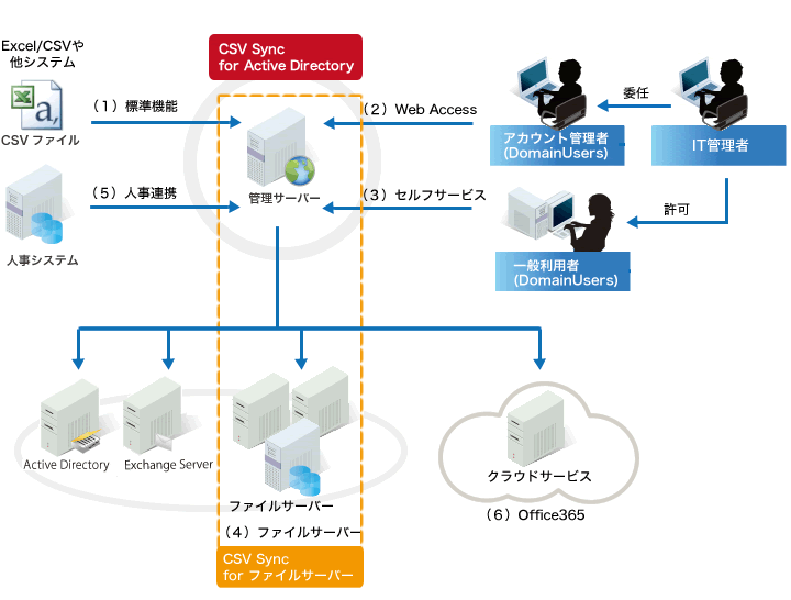 CSV Sync for ファイルサーバー