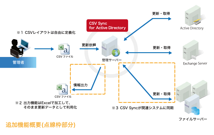 CSV Sync for ファイルサーバ 機能概要