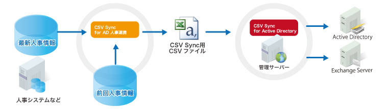 CSV Sync for AD 人事連携の機能イメージ