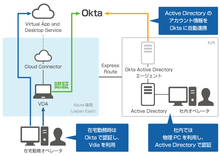 図：Okta利用イメージ